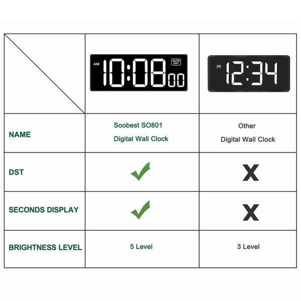 Imagem de Relógio de parede digital Soobest com tela LED de 10 polegadas com segundos