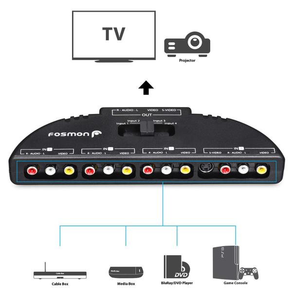 Imagem de Seletor/caixa divisora de switch RCA de áudio/vídeo Fosmon 4-Way