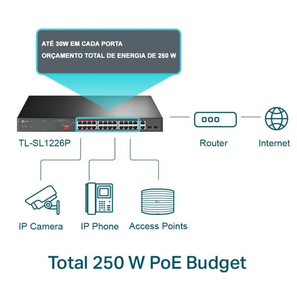 Imagem de Switch 24 portas 10/100 Mesa PoE+ 2 SFP TL-SL1226P TP Link