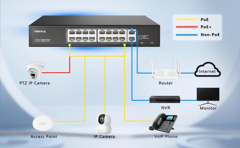 Imagem de Switch PoE Real HD de 16 portas de alta potência de 300 W com uplink de 2 gigabits