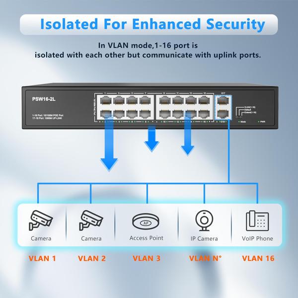 Imagem de Switch PoE Real HD de 16 portas de alta potência de 300 W com uplink de 2 gigabits