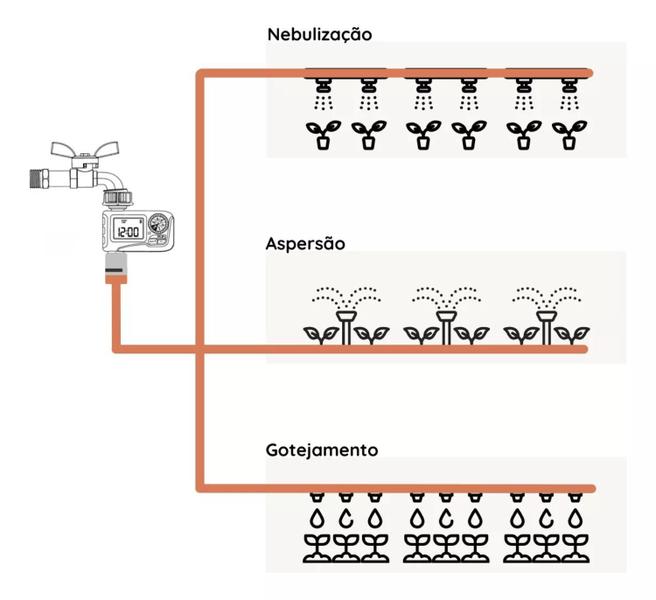 Imagem de Temporizador Irrigação Programável Automático Hortas Jardins