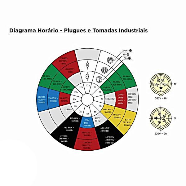 Imagem de Tomada Industrial de Sobrepor 16A 240V 2P+T 6H IP44 Decorlux