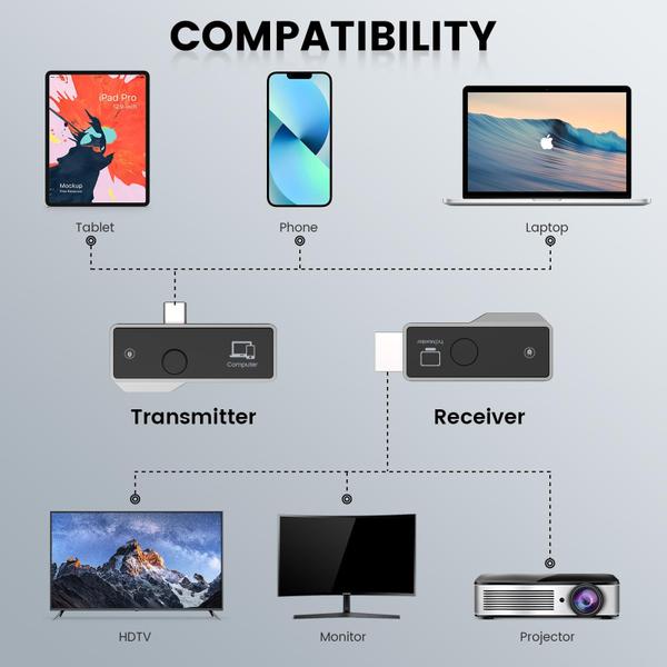 Imagem de Transmissor e receptor HDMI sem fio ucropos Type-C 3.1