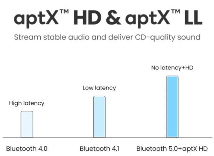 Imagem de Ugreen Receptor D Audio Bluetooth 5.0 Aptx Nfc Usc-C Bateria