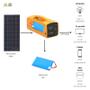Imagem de Kit Solar Camping De 150w Com Bateria De Lítio